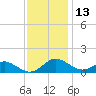 Ferry Cove tide chart for Wednesday, November 13, 2024