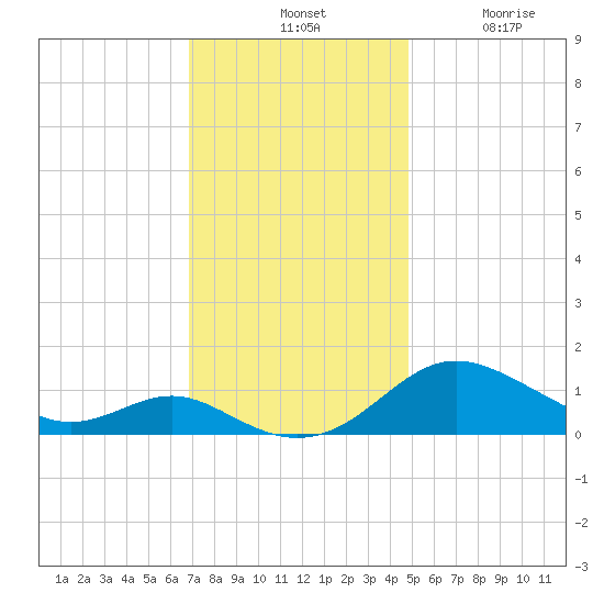 Ferry Cove tide chart for Tuesday, November 19, 2024