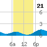 Ferry Cove tide chart for Thursday, November 21, 2024