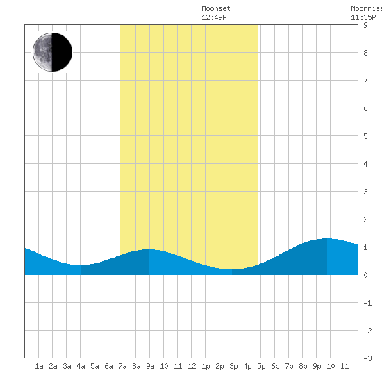 Ferry Cove tide chart for Friday, November 22, 2024