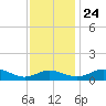 Ferry Cove tide chart for Sunday, November 24, 2024