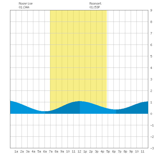 Ferry Cove tide chart for Monday, November 25, 2024