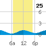 Ferry Cove tide chart for Monday, November 25, 2024