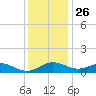 Ferry Cove tide chart for Tuesday, November 26, 2024