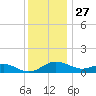 Ferry Cove tide chart for Wednesday, November 27, 2024