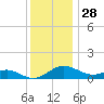 Ferry Cove tide chart for Thursday, November 28, 2024