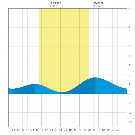Ferry Cove tide chart for Sunday, November 3, 2024