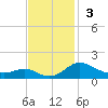 Ferry Cove tide chart for Sunday, November 3, 2024