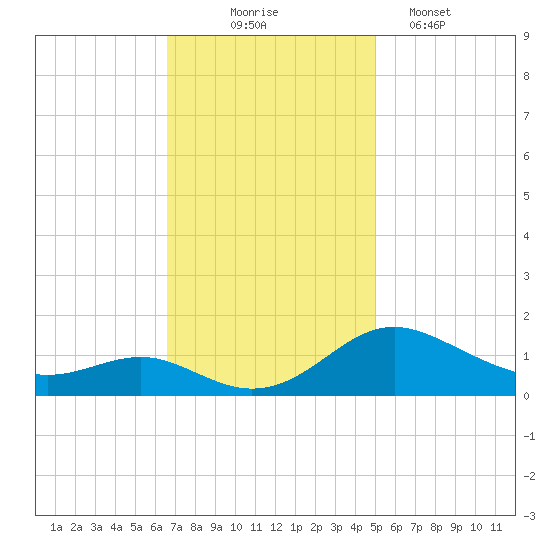 Ferry Cove tide chart for Monday, November 4, 2024