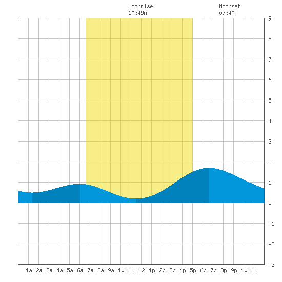 Ferry Cove tide chart for Tuesday, November 5, 2024