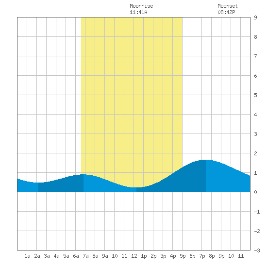 Ferry Cove tide chart for Wednesday, November 6, 2024
