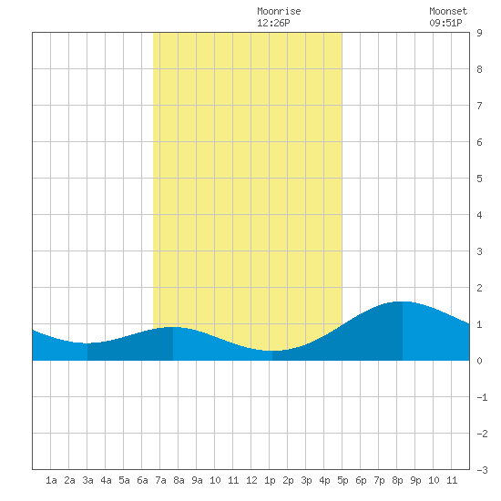 Ferry Cove tide chart for Thursday, November 7, 2024