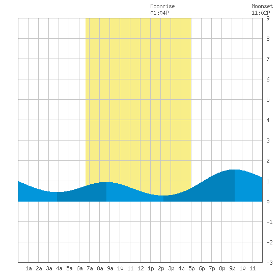Ferry Cove tide chart for Friday, November 8, 2024