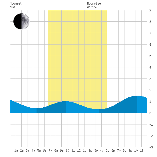 Ferry Cove tide chart for Saturday, November 9, 2024
