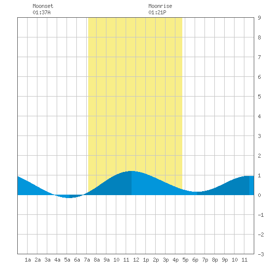 Ferry Cove tide chart for Tuesday, December 10, 2024