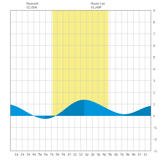 Ferry Cove tide chart for Wednesday, December 11, 2024