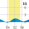 Ferry Cove tide chart for Wednesday, December 11, 2024