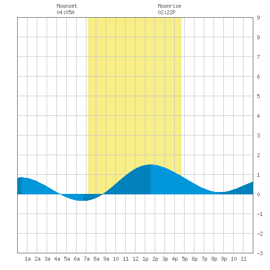 Ferry Cove tide chart for Thursday, December 12, 2024
