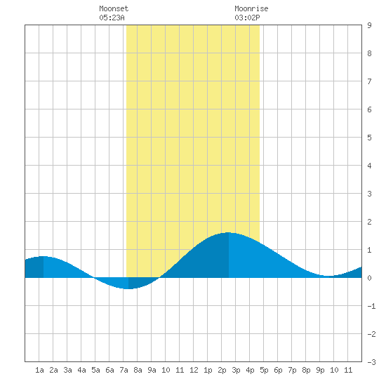 Ferry Cove tide chart for Friday, December 13, 2024