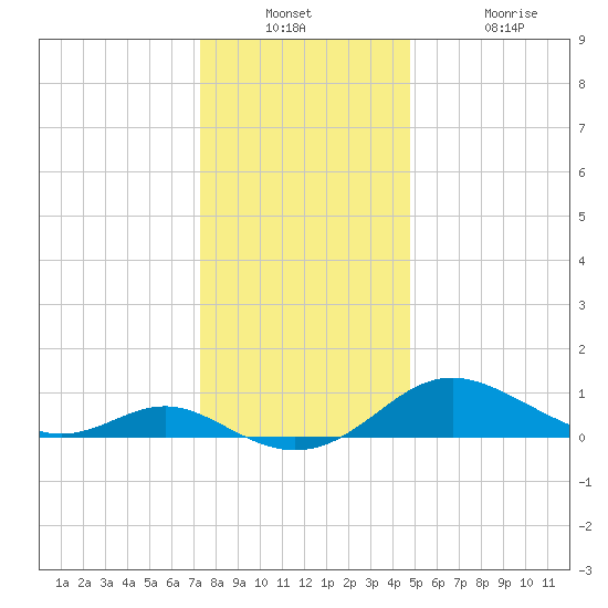 Ferry Cove tide chart for Wednesday, December 18, 2024