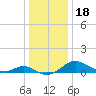 Ferry Cove tide chart for Wednesday, December 18, 2024