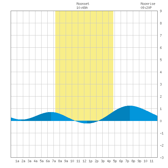 Ferry Cove tide chart for Thursday, December 19, 2024