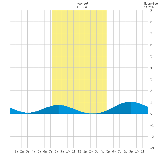 Ferry Cove tide chart for Saturday, December 21, 2024