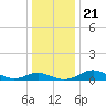 Ferry Cove tide chart for Saturday, December 21, 2024