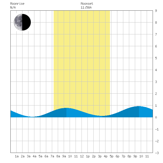 Ferry Cove tide chart for Sunday, December 22, 2024