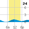 Ferry Cove tide chart for Tuesday, December 24, 2024