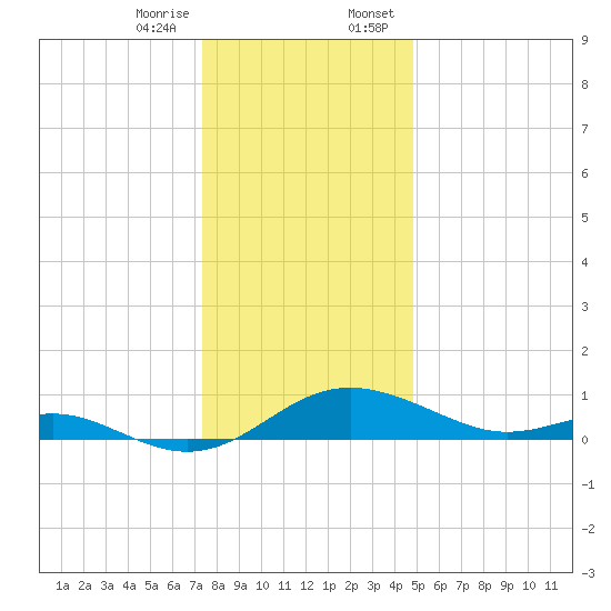 Ferry Cove tide chart for Friday, December 27, 2024