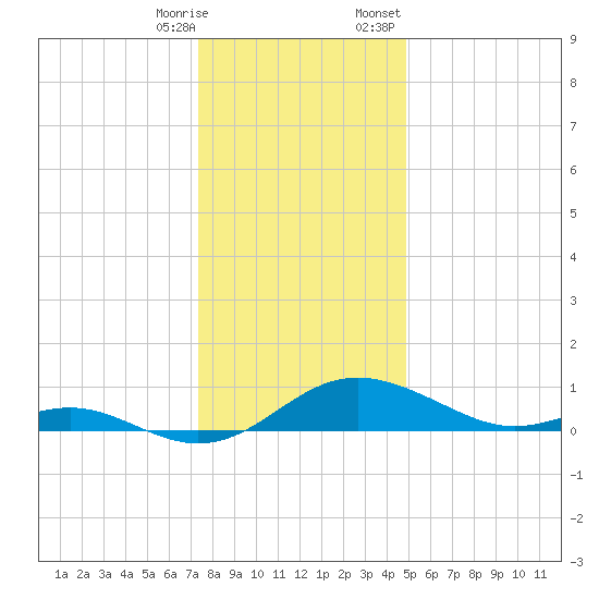 Ferry Cove tide chart for Saturday, December 28, 2024