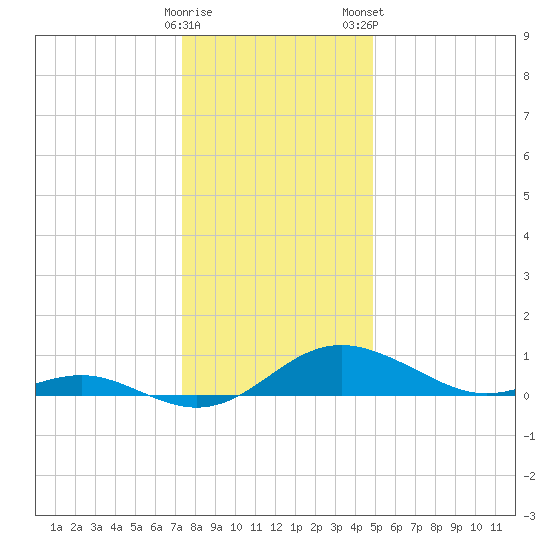 Ferry Cove tide chart for Sunday, December 29, 2024