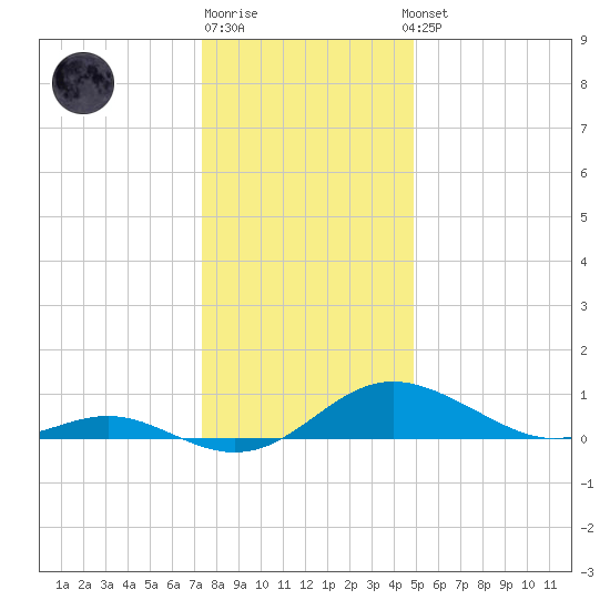Ferry Cove tide chart for Monday, December 30, 2024