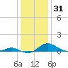Ferry Cove tide chart for Tuesday, December 31, 2024