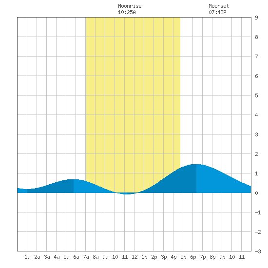Ferry Cove tide chart for Wednesday, December 4, 2024