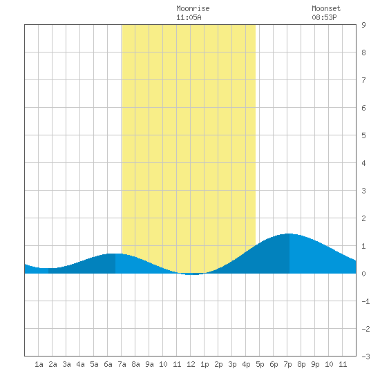 Ferry Cove tide chart for Thursday, December 5, 2024