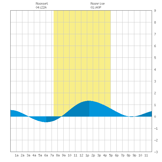 Ferry Cove tide chart for Friday, January 10, 2025