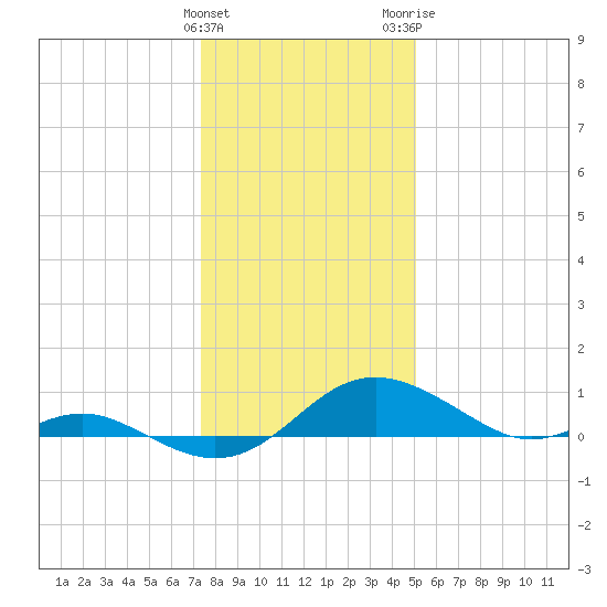 Ferry Cove tide chart for Sunday, January 12, 2025