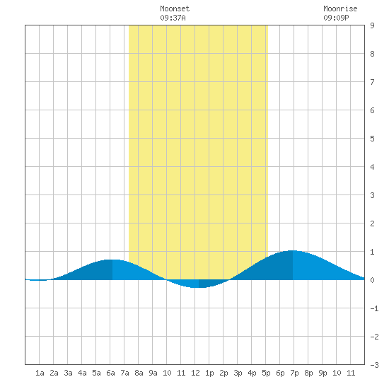 Ferry Cove tide chart for Friday, January 17, 2025
