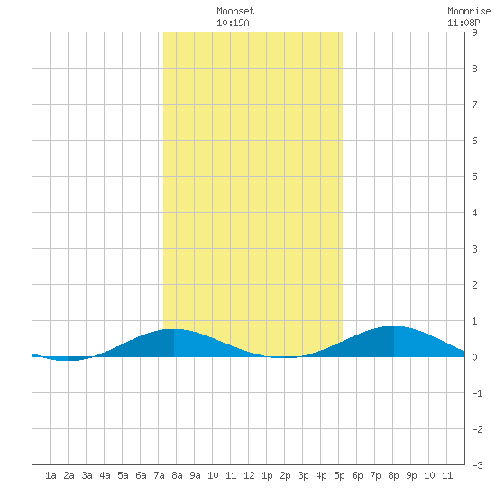 Ferry Cove tide chart for Sunday, January 19, 2025