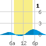 Ferry Cove tide chart for Wednesday, January 1, 2025