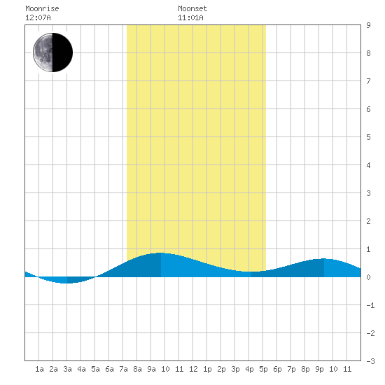 Ferry Cove tide chart for Tuesday, January 21, 2025