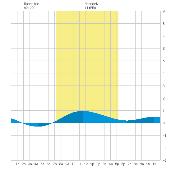 Ferry Cove tide chart for Thursday, January 23, 2025