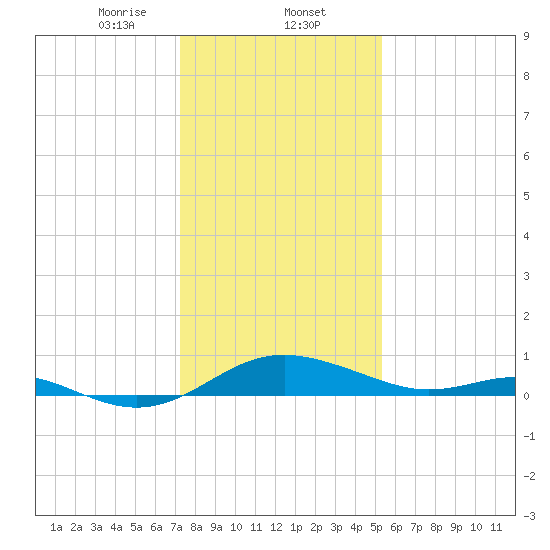 Ferry Cove tide chart for Friday, January 24, 2025