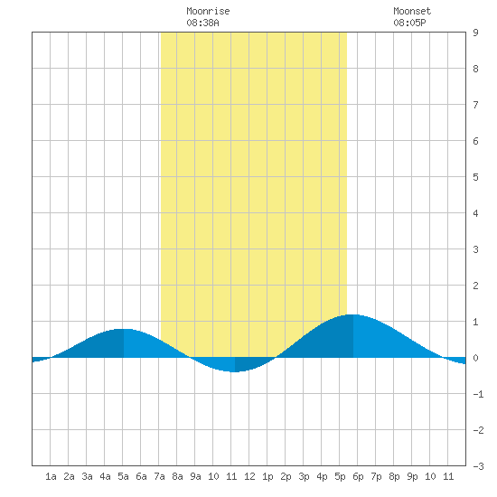Ferry Cove tide chart for Friday, January 31, 2025