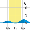 Ferry Cove tide chart for Friday, January 3, 2025
