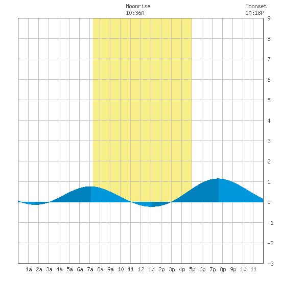 Ferry Cove tide chart for Saturday, January 4, 2025