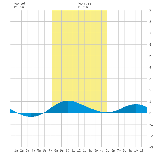 Ferry Cove tide chart for Tuesday, January 7, 2025