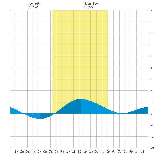 Ferry Cove tide chart for Thursday, January 9, 2025